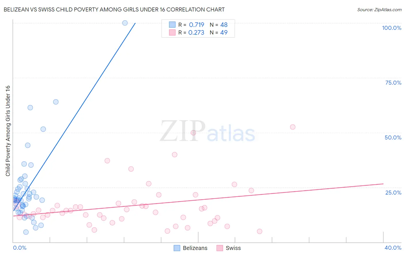 Belizean vs Swiss Child Poverty Among Girls Under 16