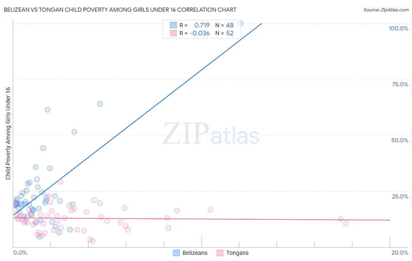 Belizean vs Tongan Child Poverty Among Girls Under 16