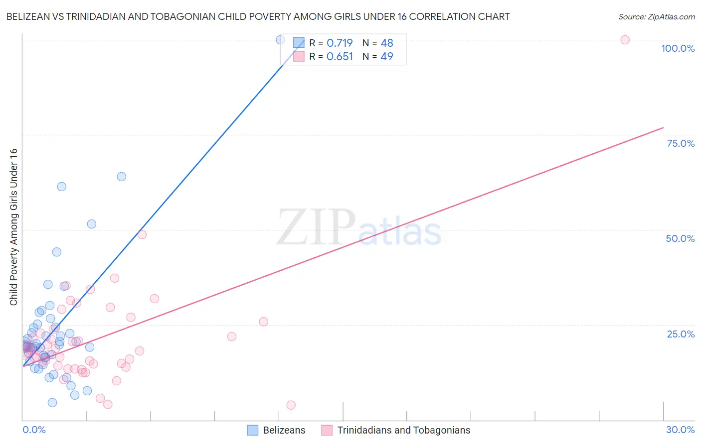Belizean vs Trinidadian and Tobagonian Child Poverty Among Girls Under 16