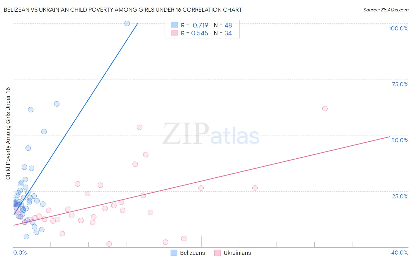 Belizean vs Ukrainian Child Poverty Among Girls Under 16