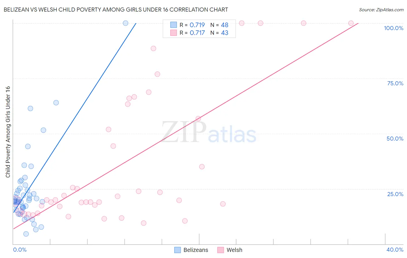 Belizean vs Welsh Child Poverty Among Girls Under 16