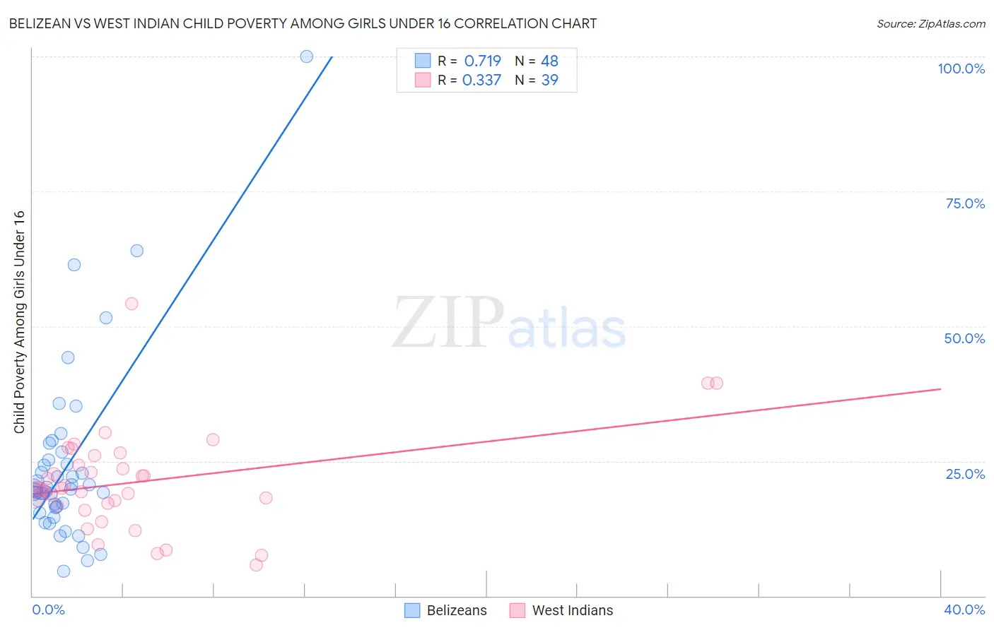 Belizean vs West Indian Child Poverty Among Girls Under 16
