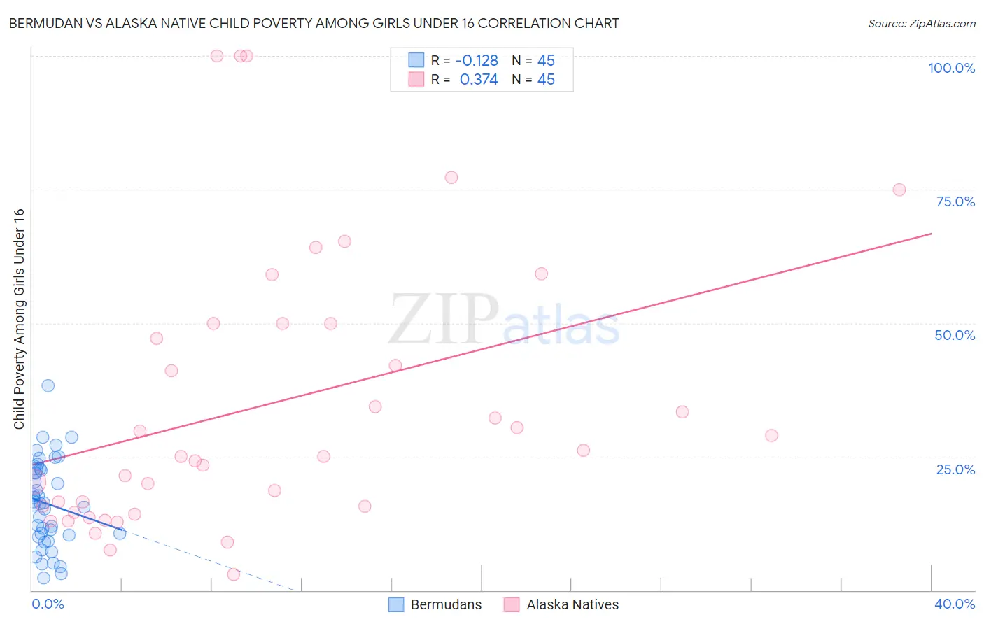 Bermudan vs Alaska Native Child Poverty Among Girls Under 16