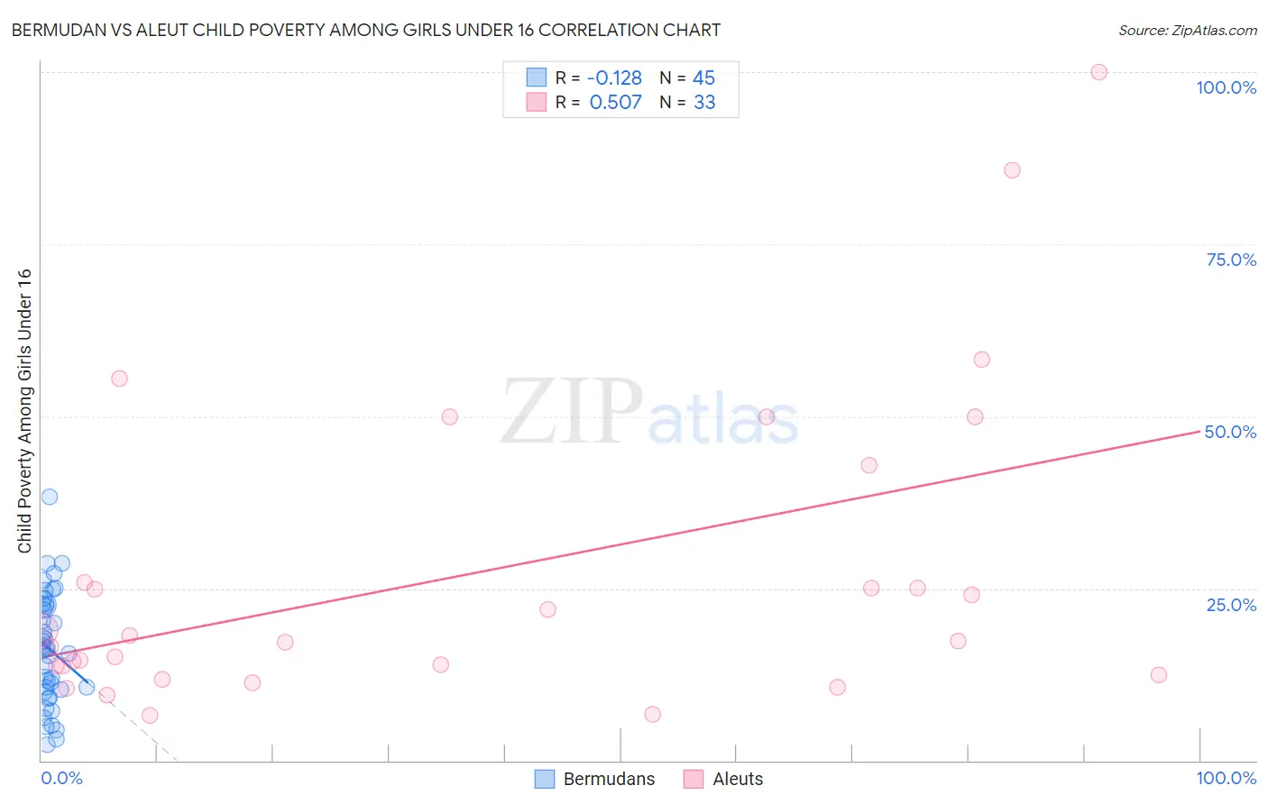 Bermudan vs Aleut Child Poverty Among Girls Under 16