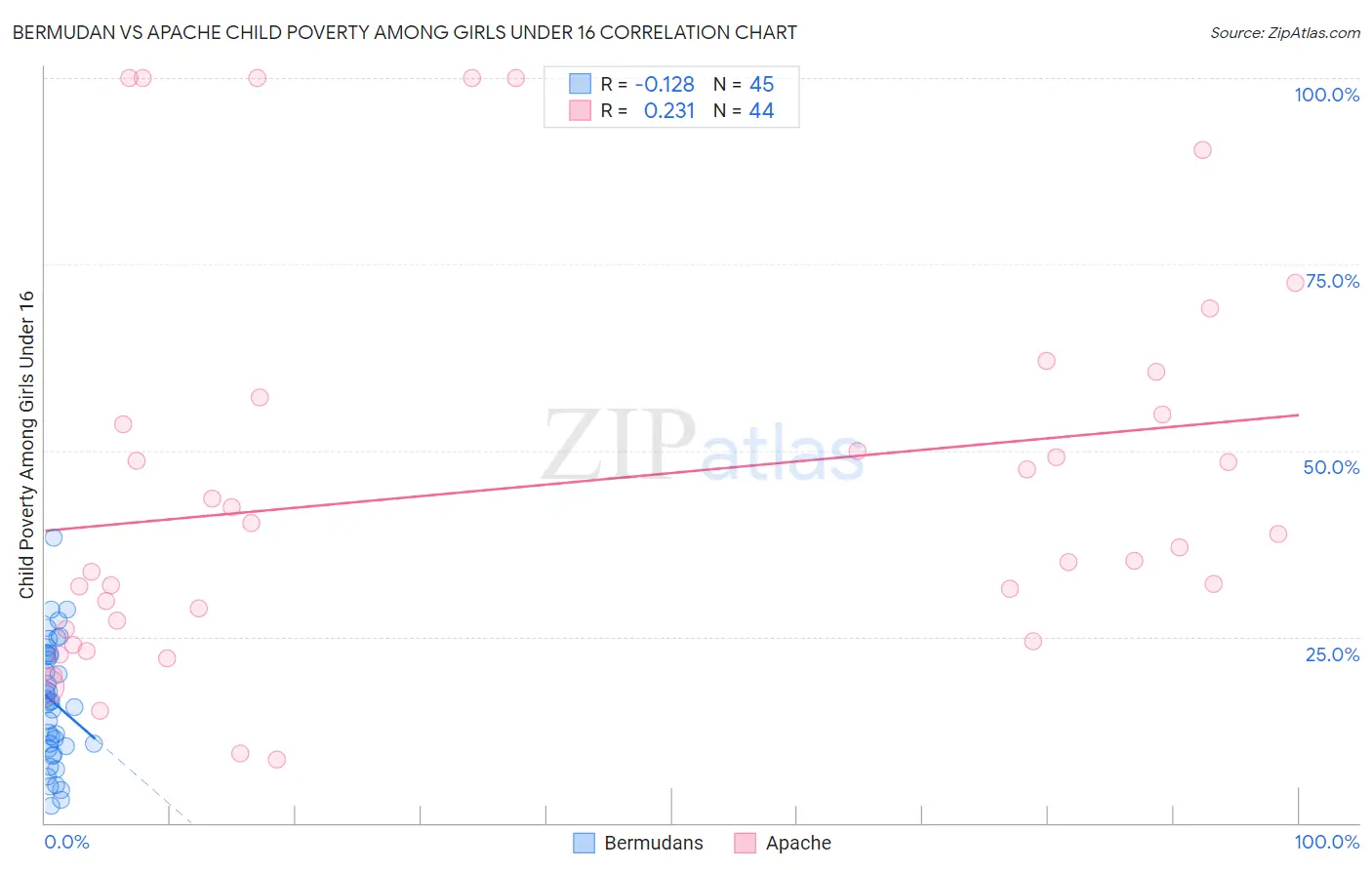Bermudan vs Apache Child Poverty Among Girls Under 16