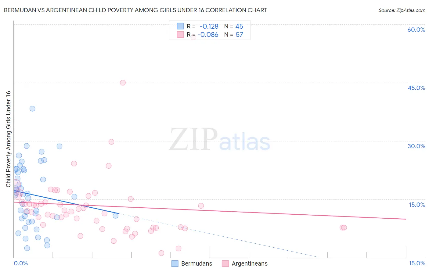 Bermudan vs Argentinean Child Poverty Among Girls Under 16