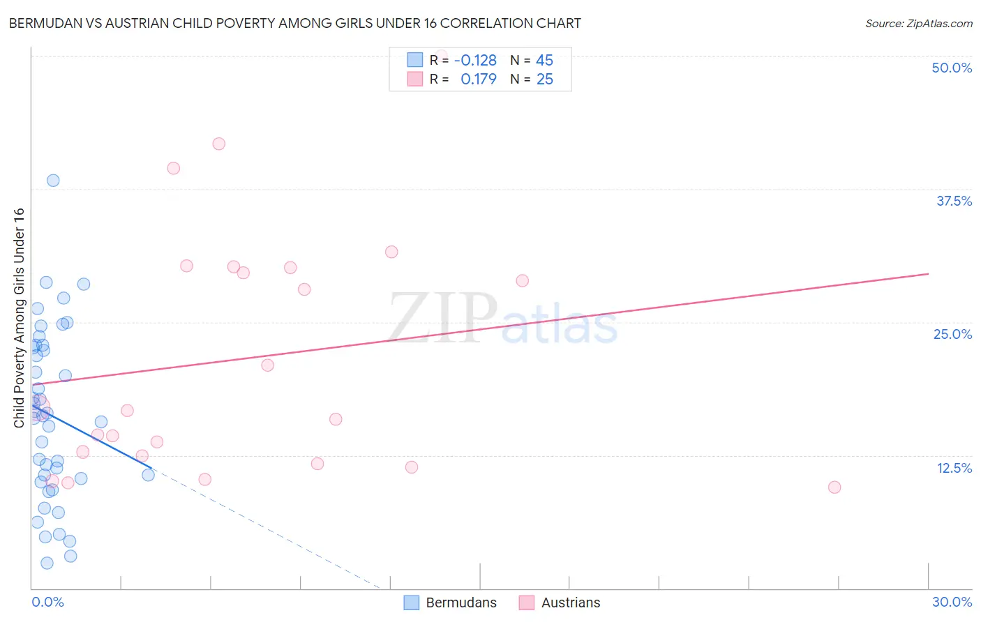 Bermudan vs Austrian Child Poverty Among Girls Under 16