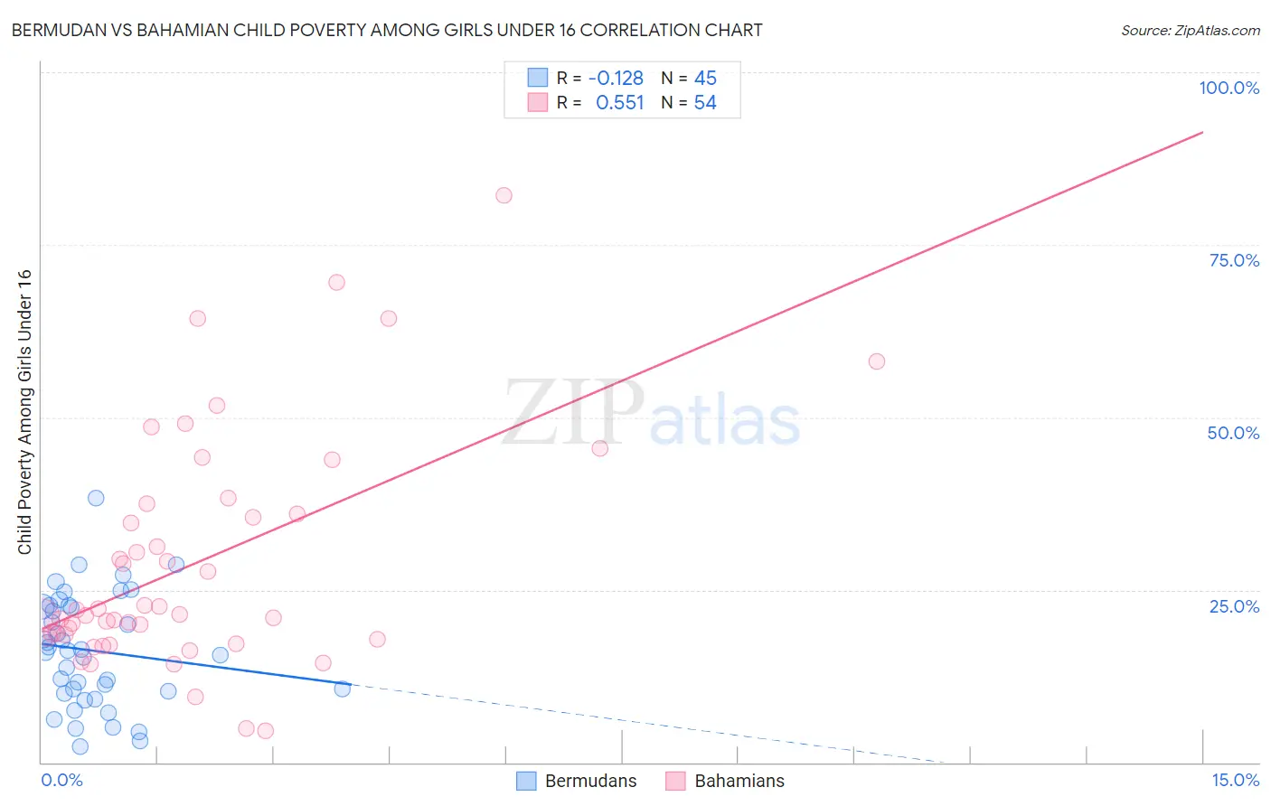 Bermudan vs Bahamian Child Poverty Among Girls Under 16