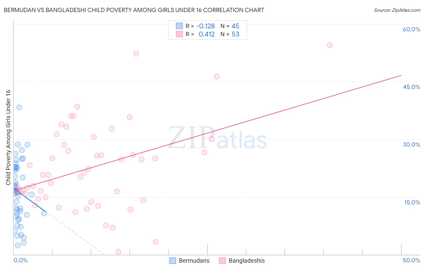 Bermudan vs Bangladeshi Child Poverty Among Girls Under 16