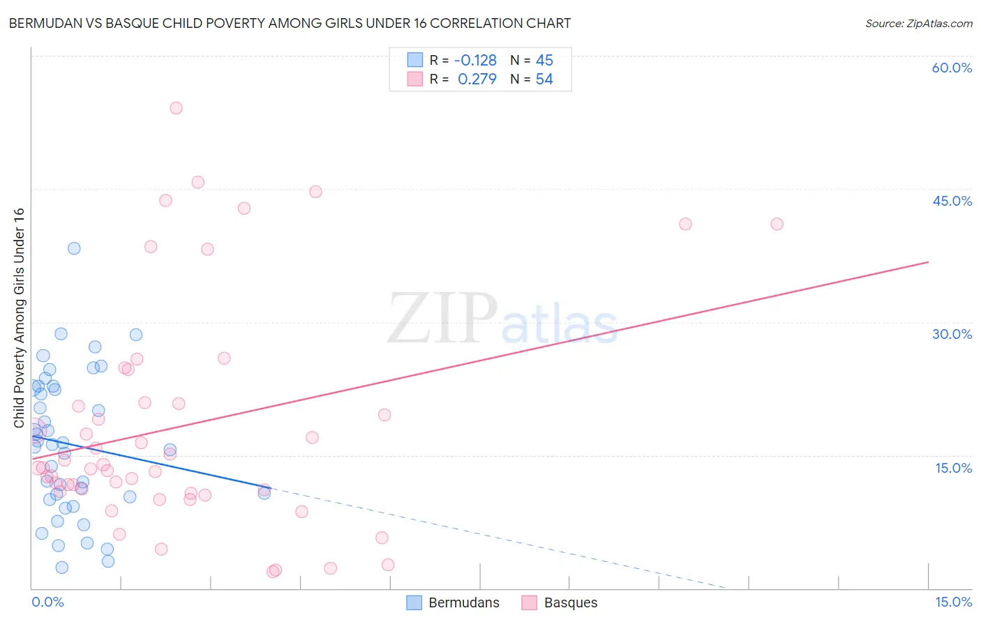 Bermudan vs Basque Child Poverty Among Girls Under 16