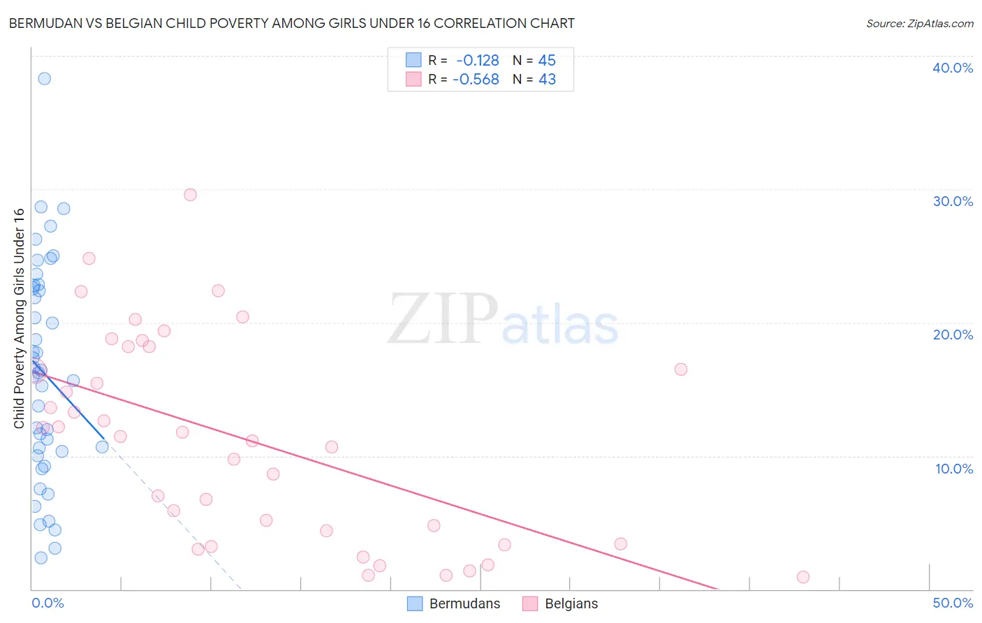 Bermudan vs Belgian Child Poverty Among Girls Under 16