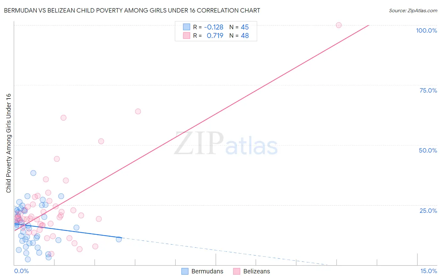 Bermudan vs Belizean Child Poverty Among Girls Under 16