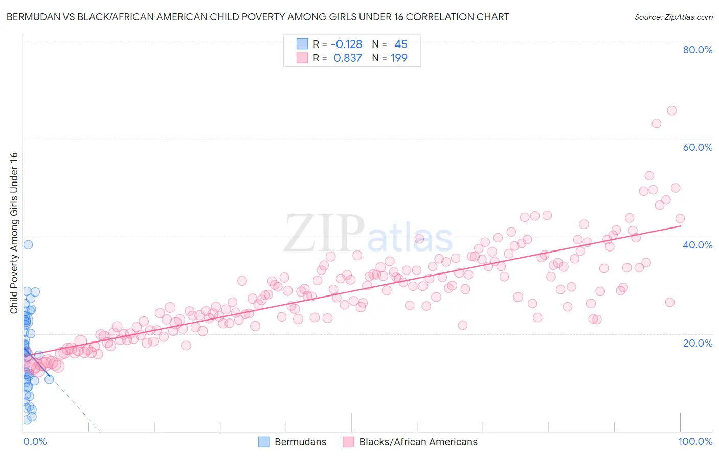 Bermudan vs Black/African American Child Poverty Among Girls Under 16