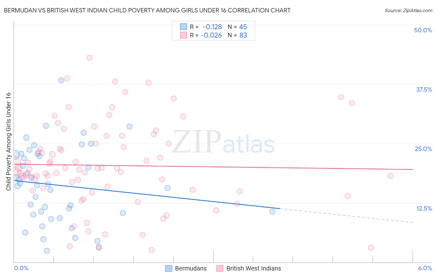 Bermudan vs British West Indian Child Poverty Among Girls Under 16