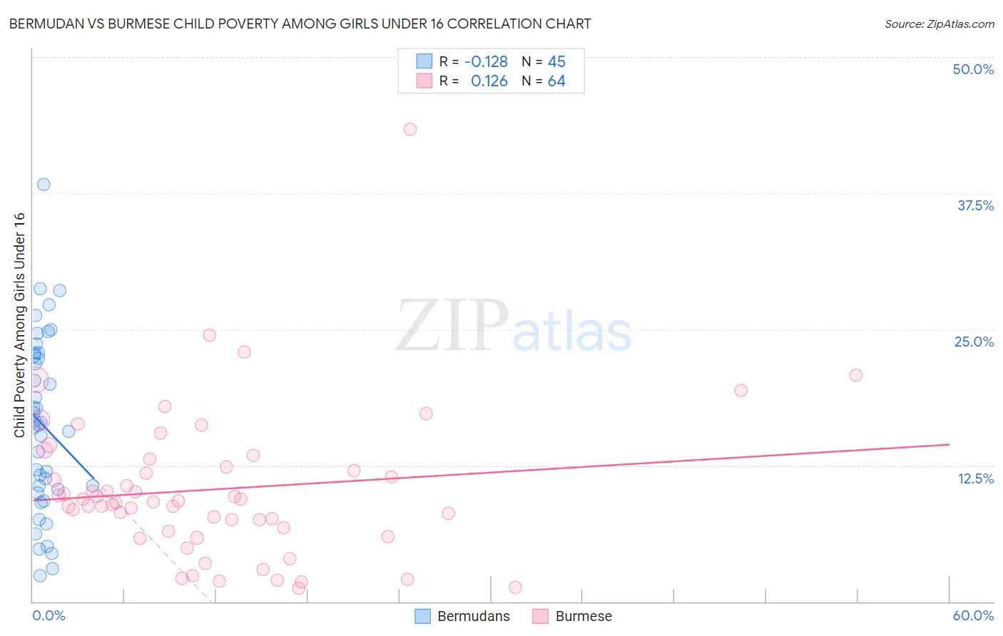 Bermudan vs Burmese Child Poverty Among Girls Under 16