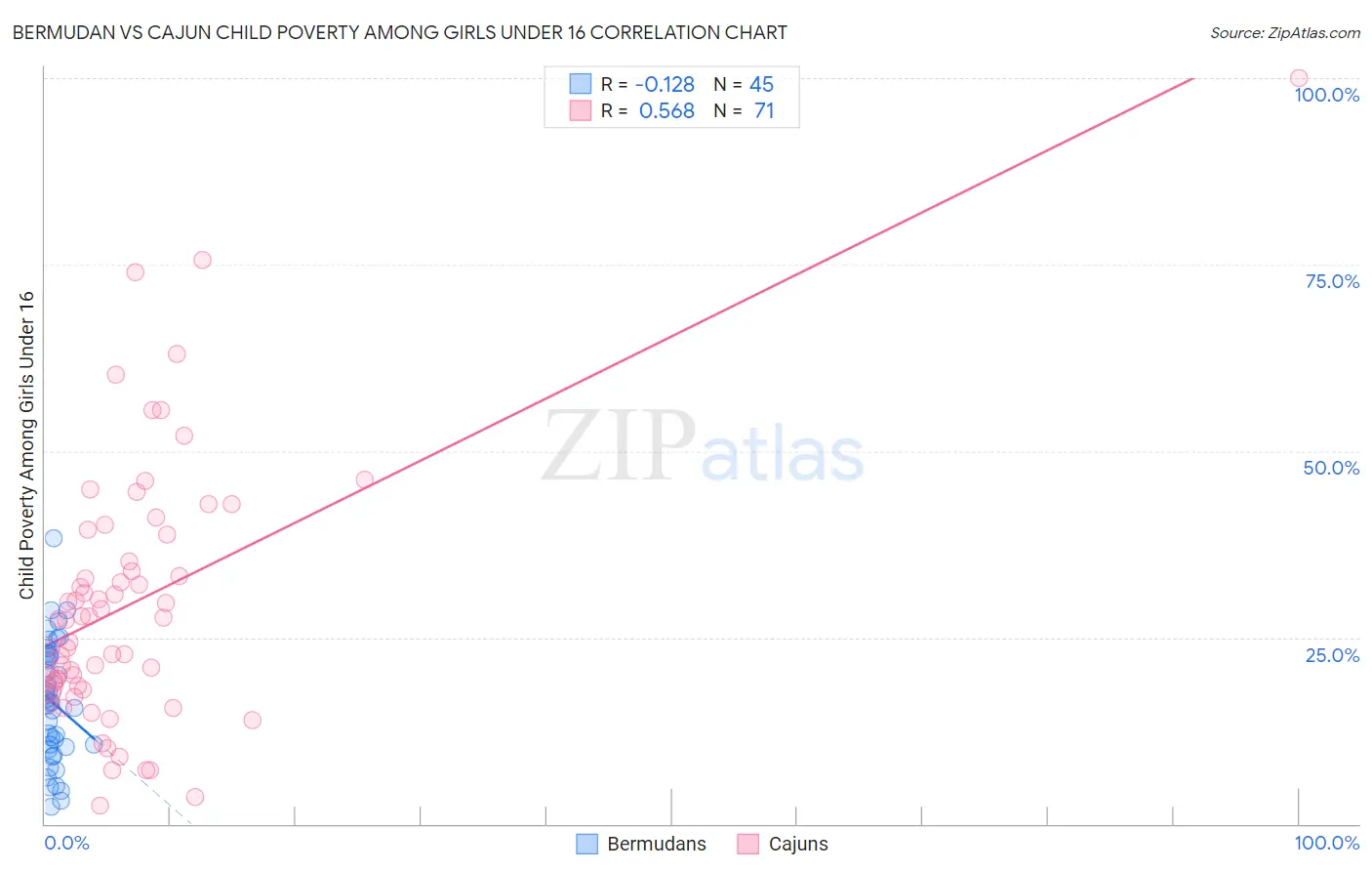 Bermudan vs Cajun Child Poverty Among Girls Under 16