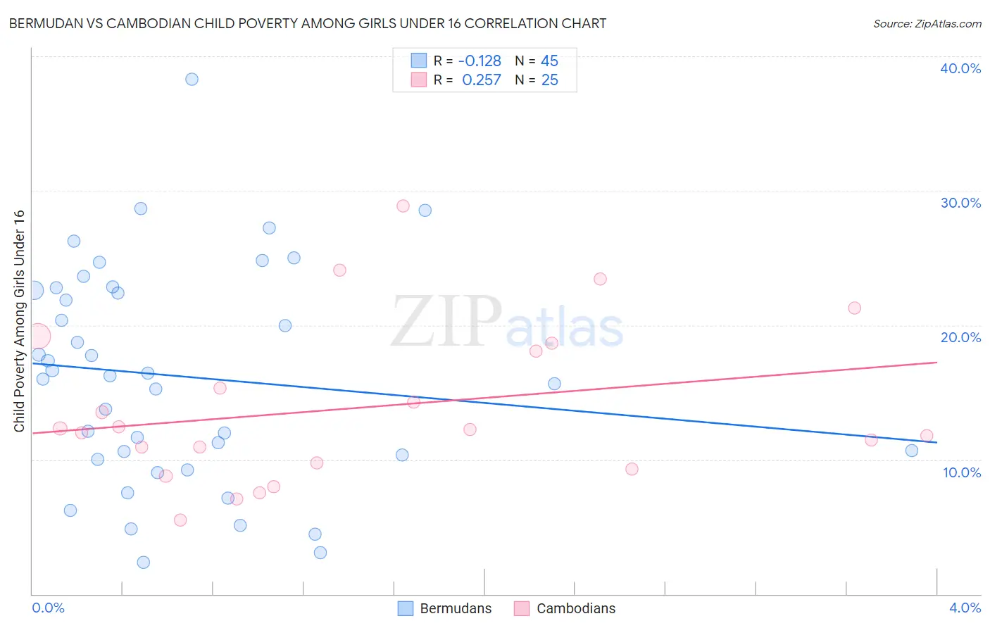 Bermudan vs Cambodian Child Poverty Among Girls Under 16