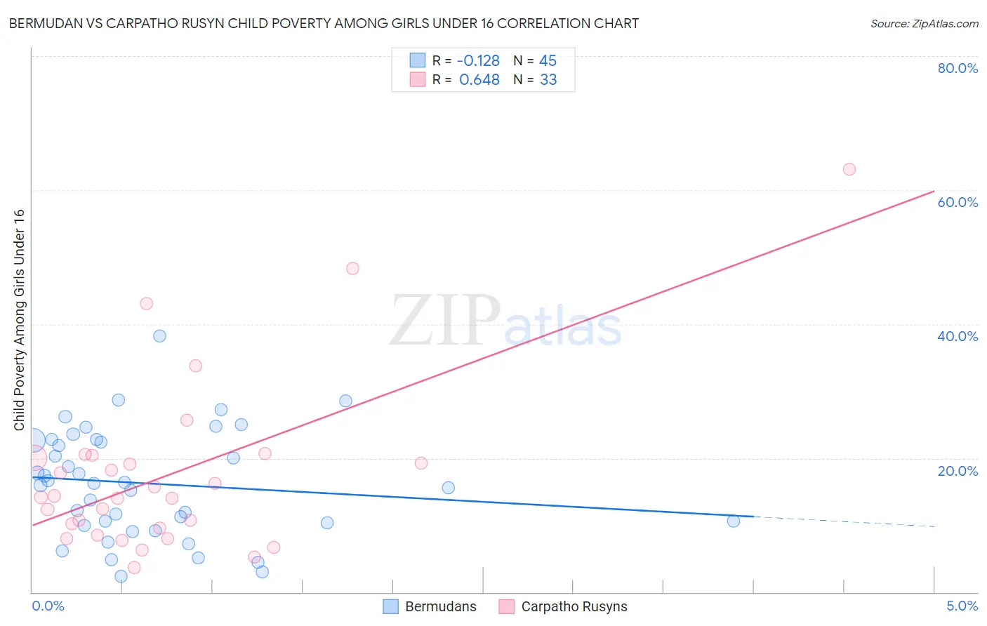 Bermudan vs Carpatho Rusyn Child Poverty Among Girls Under 16