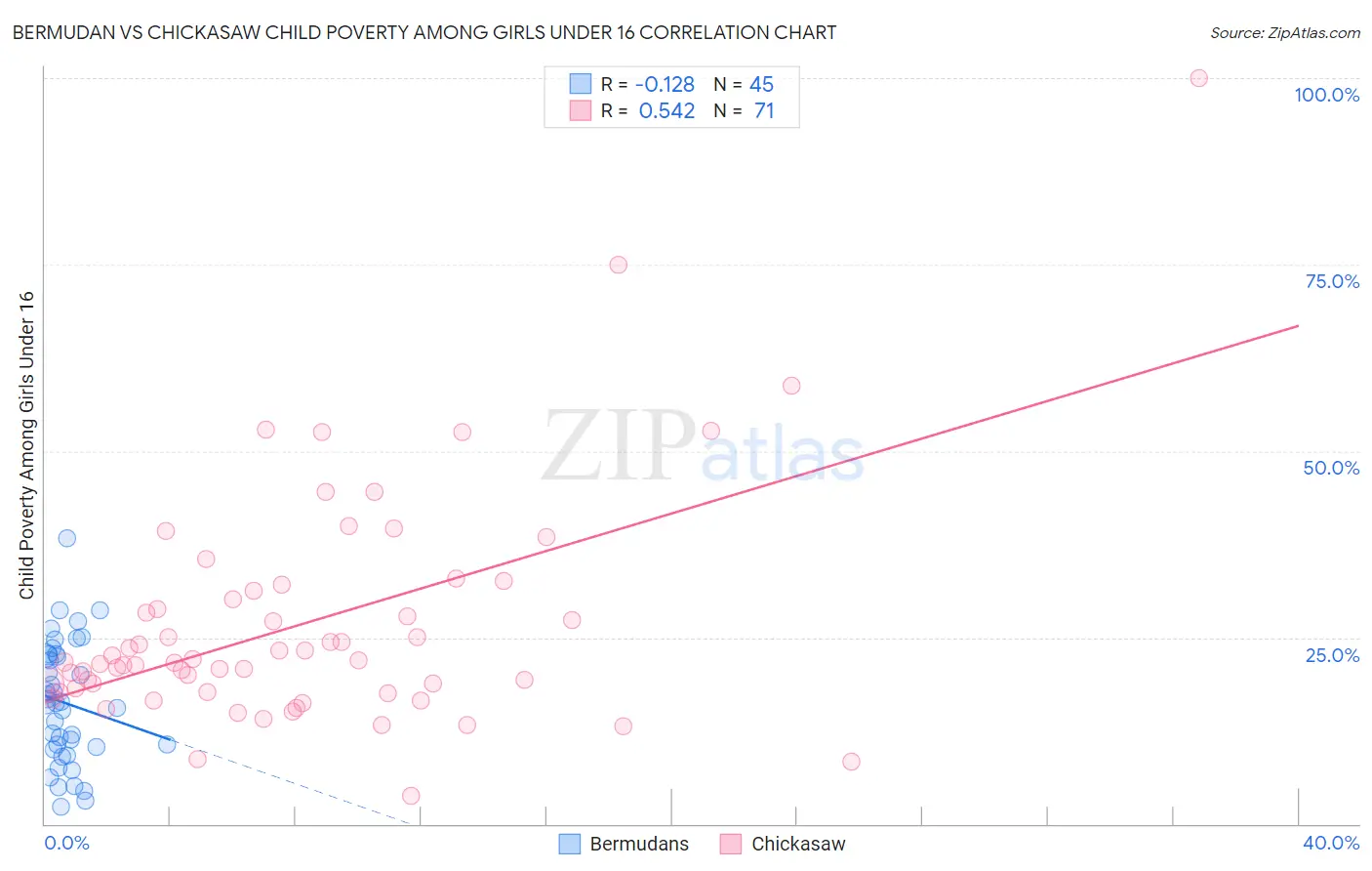 Bermudan vs Chickasaw Child Poverty Among Girls Under 16