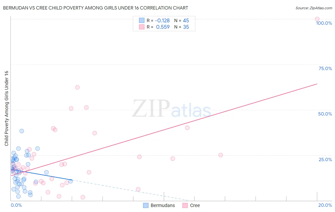 Bermudan vs Cree Child Poverty Among Girls Under 16