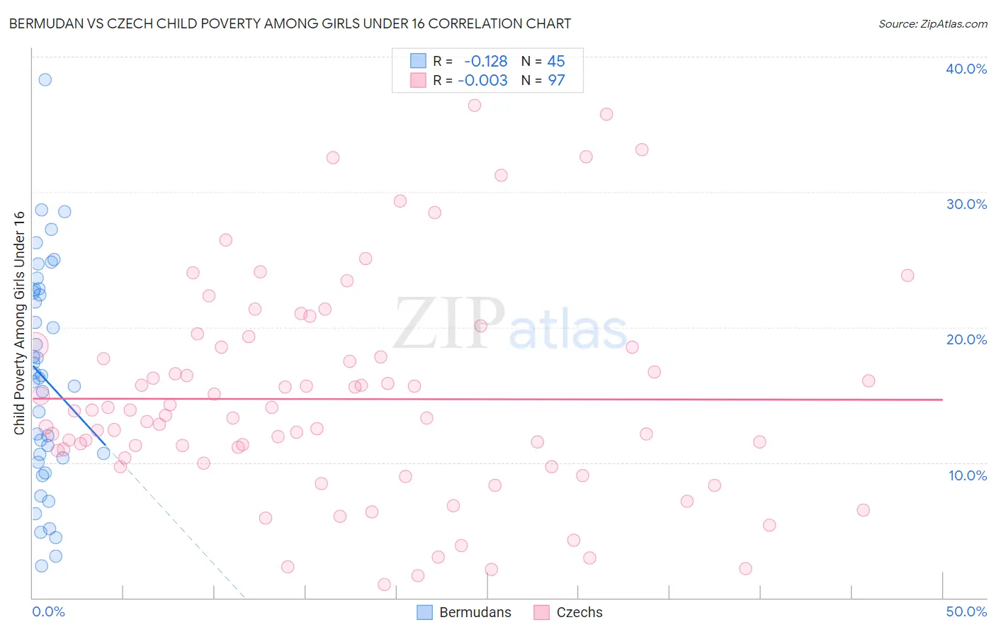 Bermudan vs Czech Child Poverty Among Girls Under 16