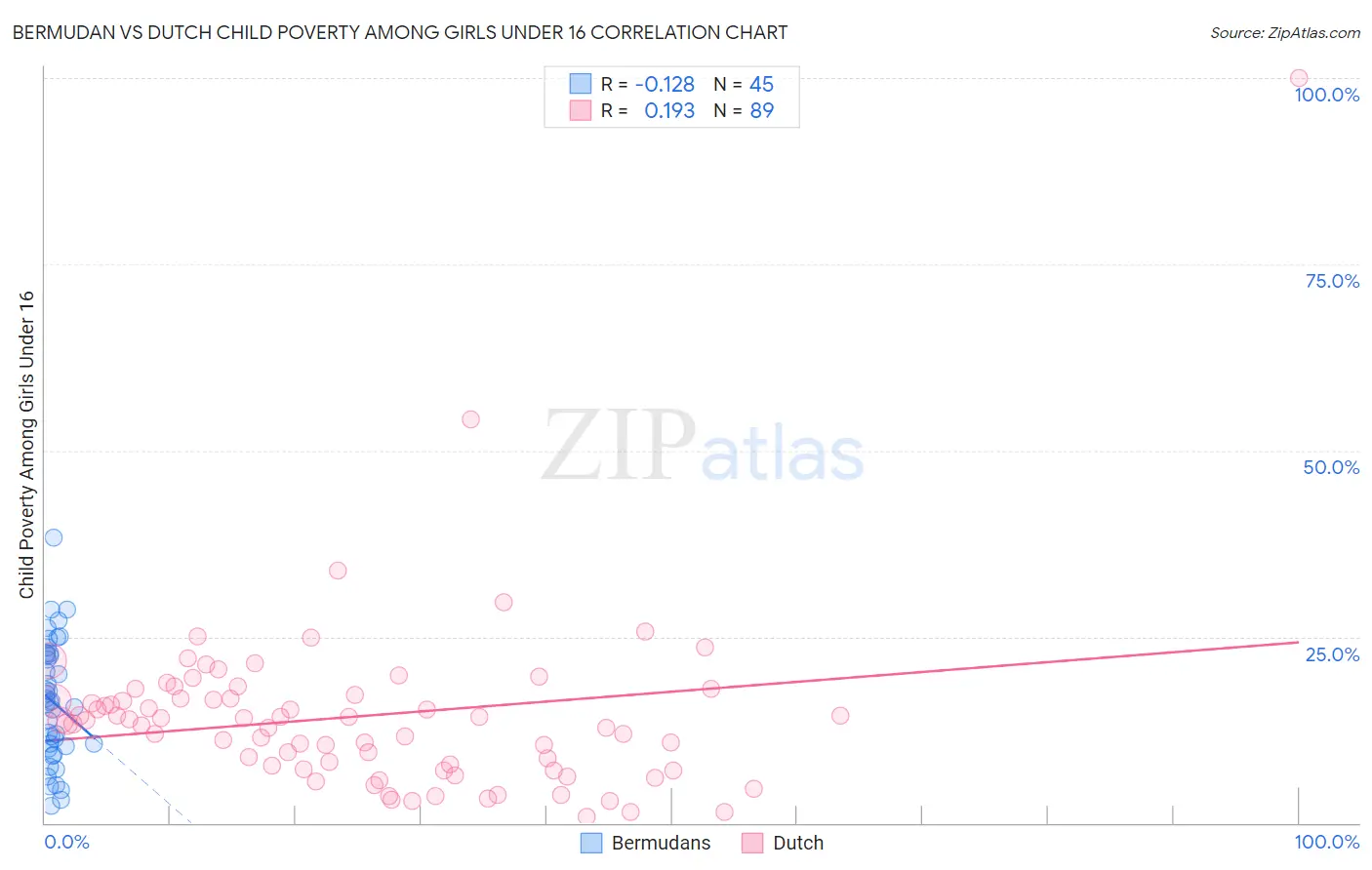 Bermudan vs Dutch Child Poverty Among Girls Under 16