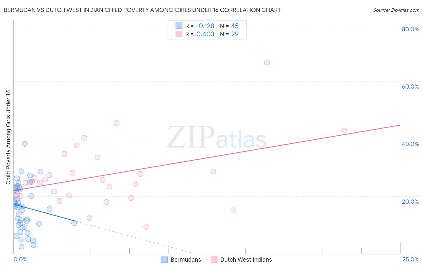 Bermudan vs Dutch West Indian Child Poverty Among Girls Under 16