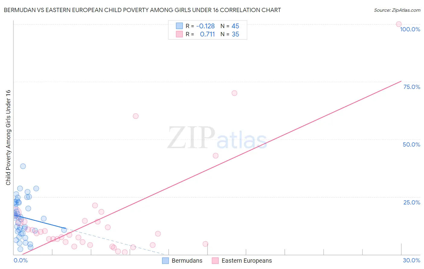 Bermudan vs Eastern European Child Poverty Among Girls Under 16