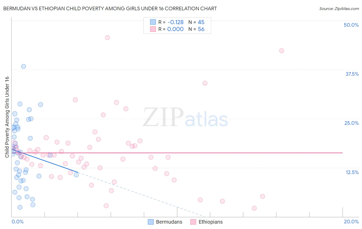 Bermudan vs Ethiopian Child Poverty Among Girls Under 16