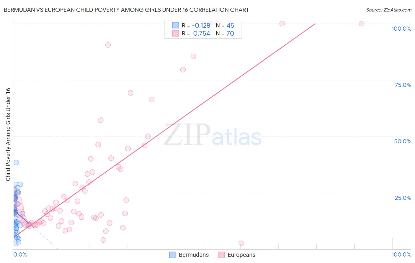 Bermudan vs European Child Poverty Among Girls Under 16