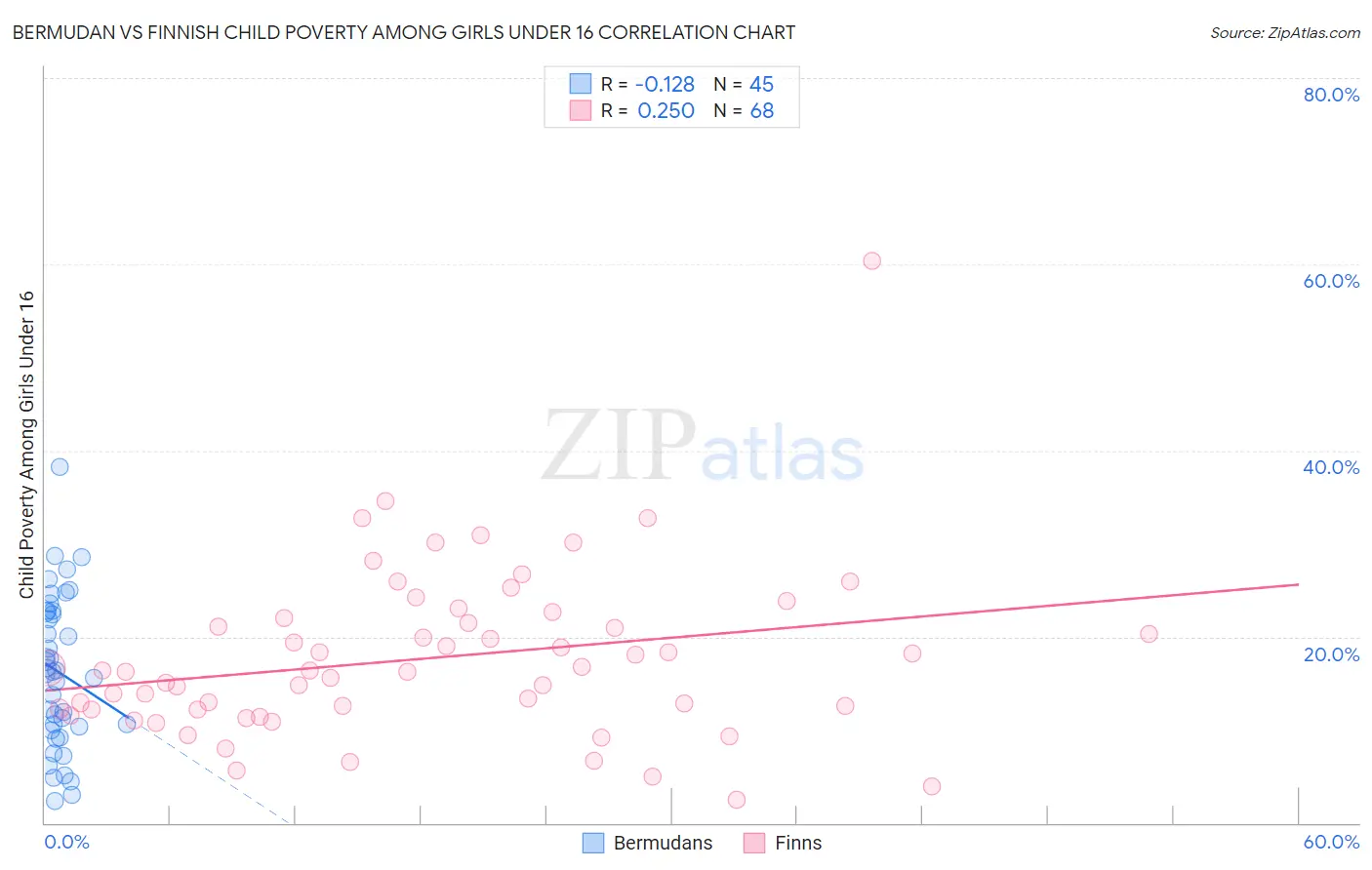 Bermudan vs Finnish Child Poverty Among Girls Under 16