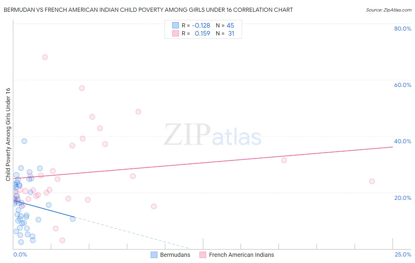 Bermudan vs French American Indian Child Poverty Among Girls Under 16