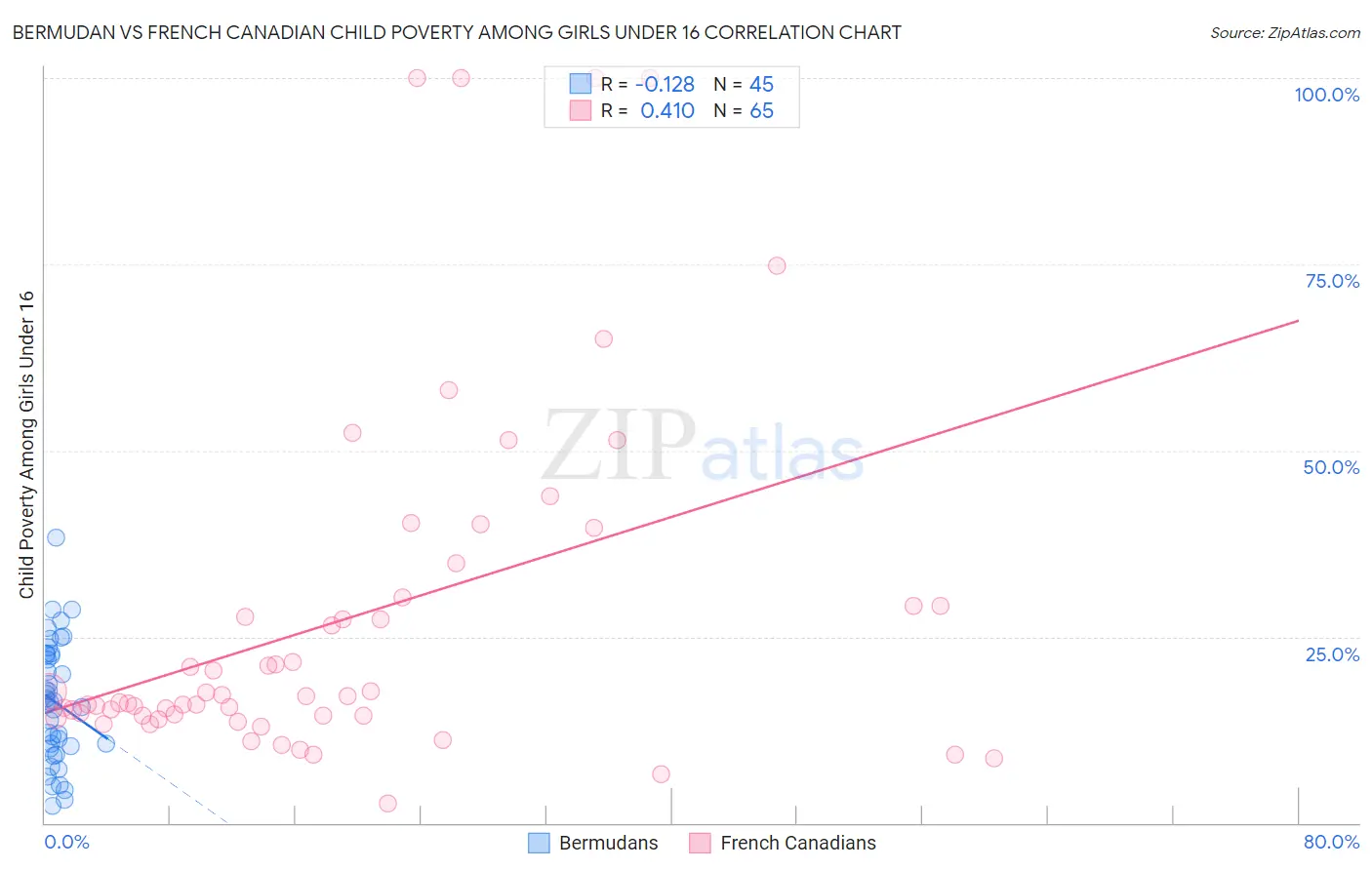 Bermudan vs French Canadian Child Poverty Among Girls Under 16