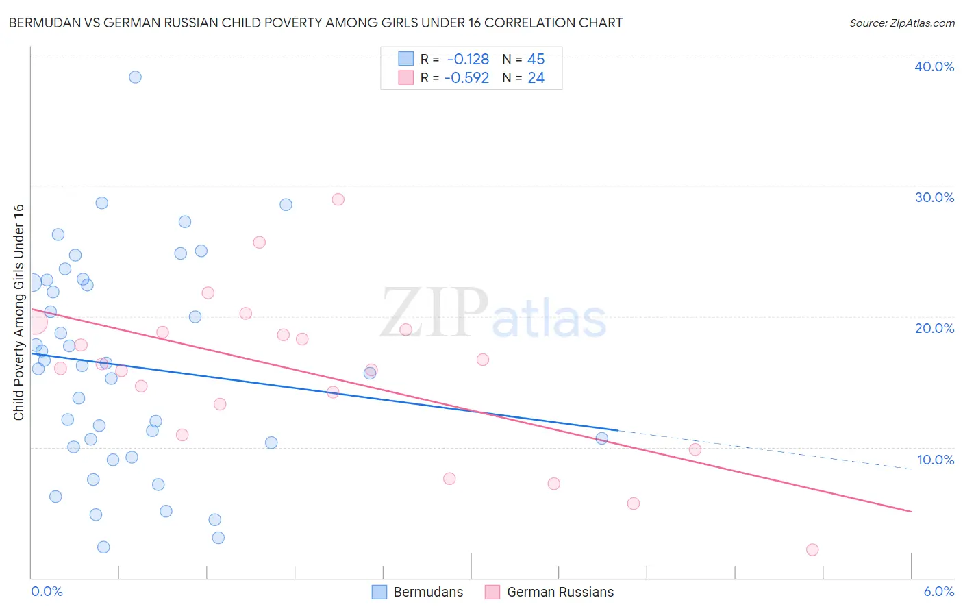 Bermudan vs German Russian Child Poverty Among Girls Under 16