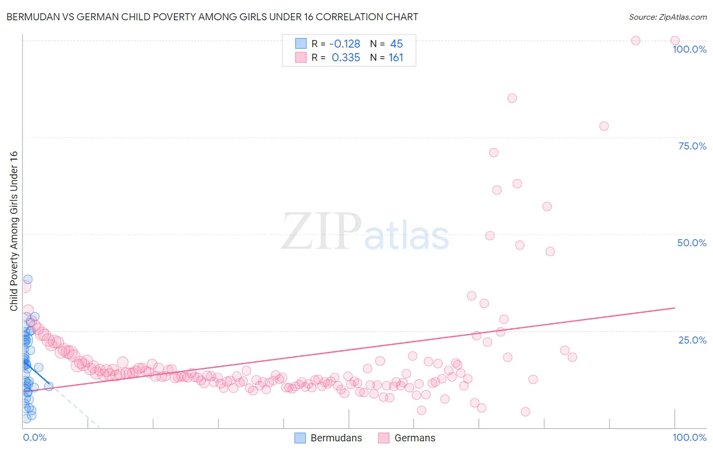 Bermudan vs German Child Poverty Among Girls Under 16