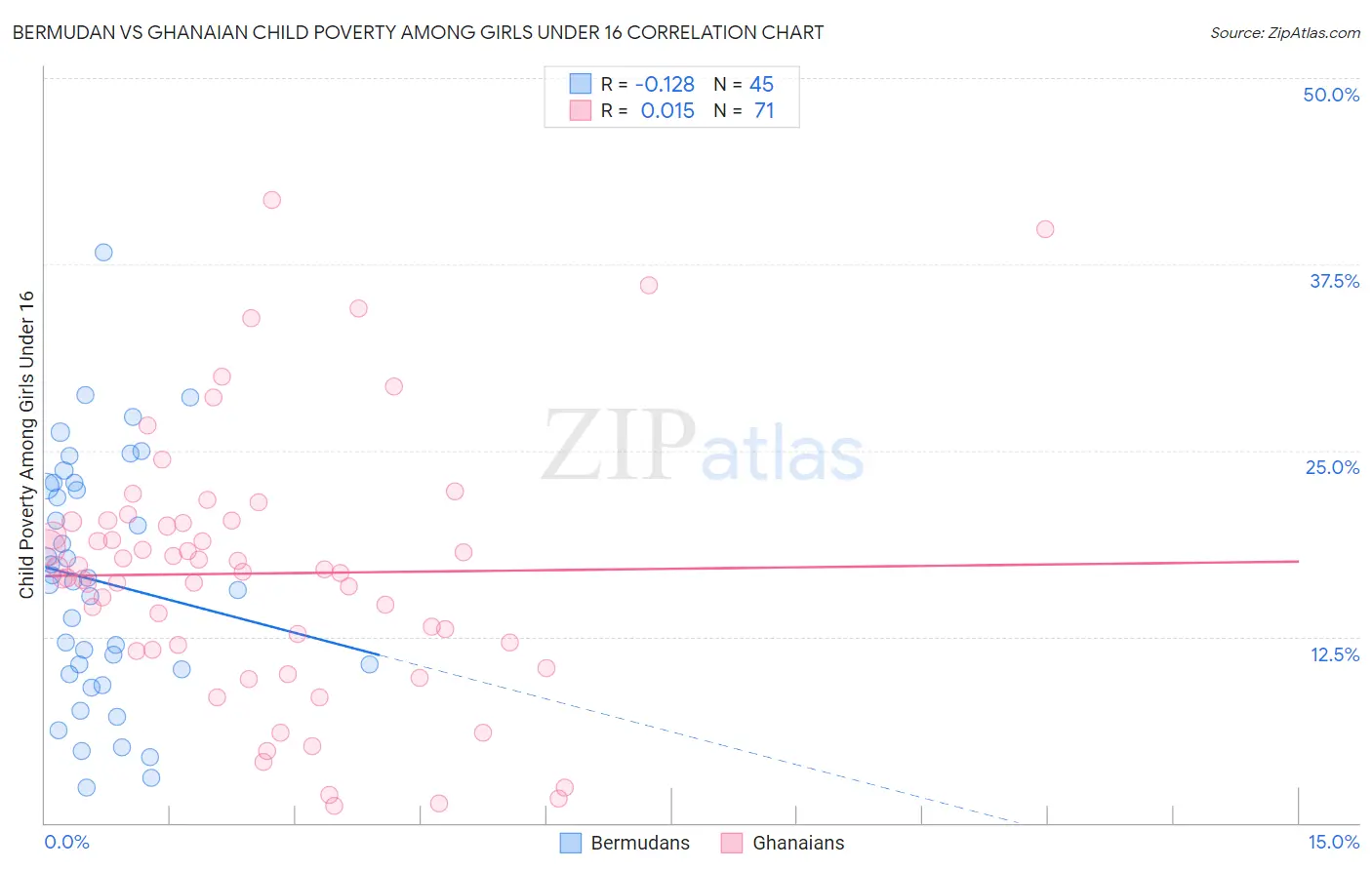 Bermudan vs Ghanaian Child Poverty Among Girls Under 16