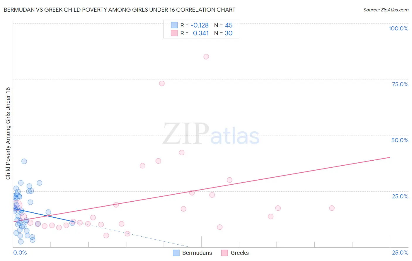 Bermudan vs Greek Child Poverty Among Girls Under 16