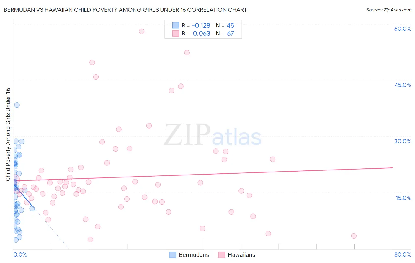 Bermudan vs Hawaiian Child Poverty Among Girls Under 16