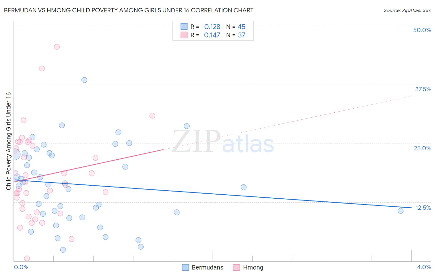 Bermudan vs Hmong Child Poverty Among Girls Under 16