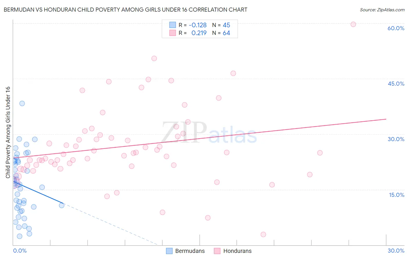 Bermudan vs Honduran Child Poverty Among Girls Under 16