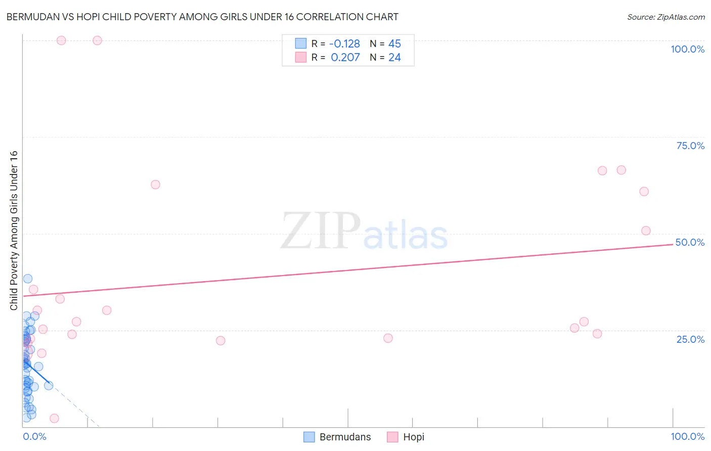 Bermudan vs Hopi Child Poverty Among Girls Under 16