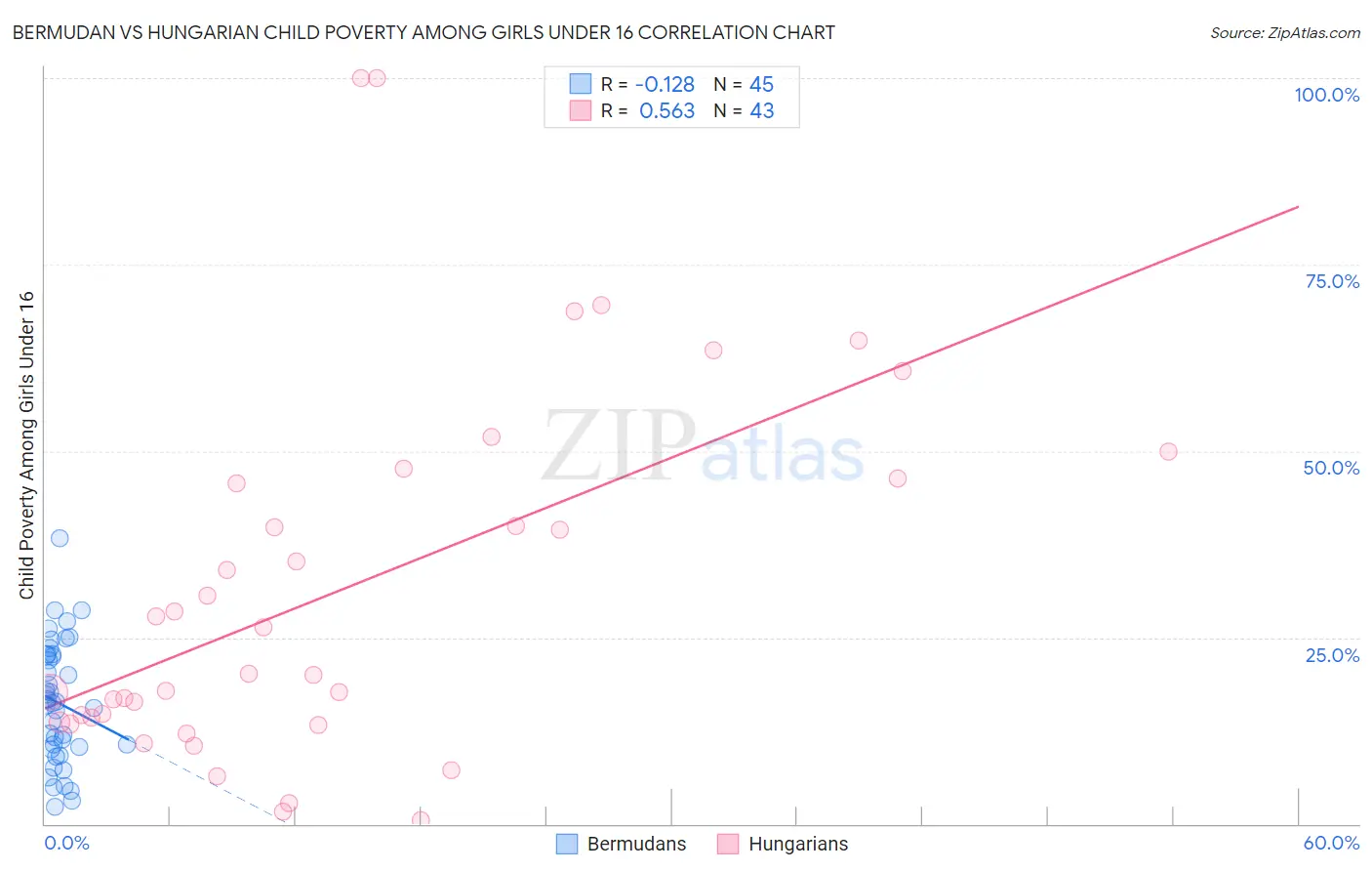 Bermudan vs Hungarian Child Poverty Among Girls Under 16