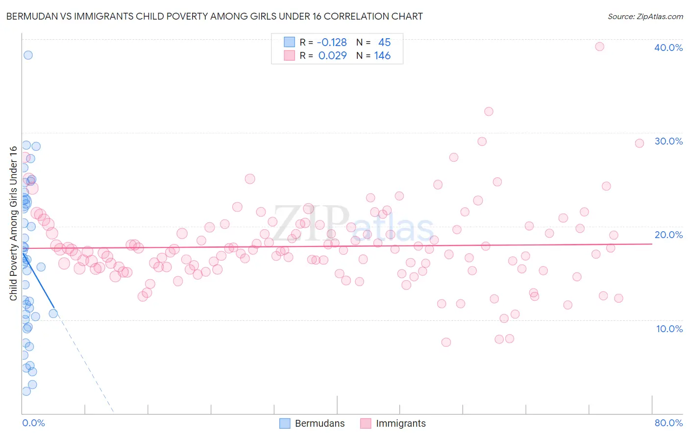Bermudan vs Immigrants Child Poverty Among Girls Under 16