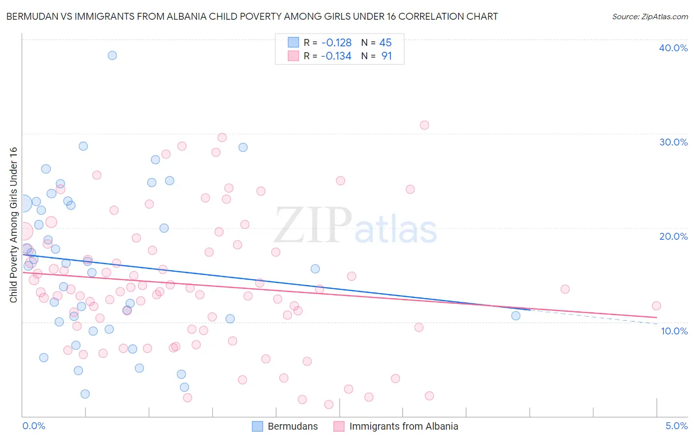 Bermudan vs Immigrants from Albania Child Poverty Among Girls Under 16