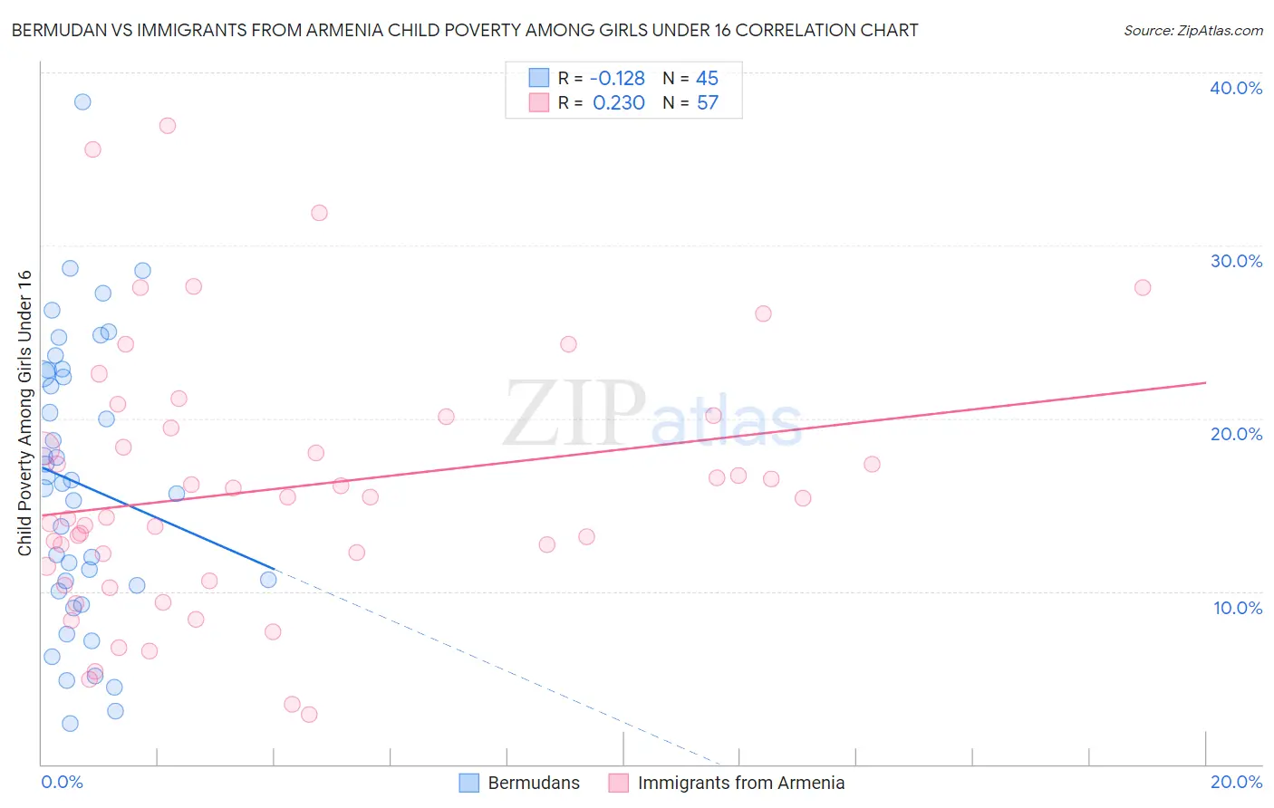 Bermudan vs Immigrants from Armenia Child Poverty Among Girls Under 16