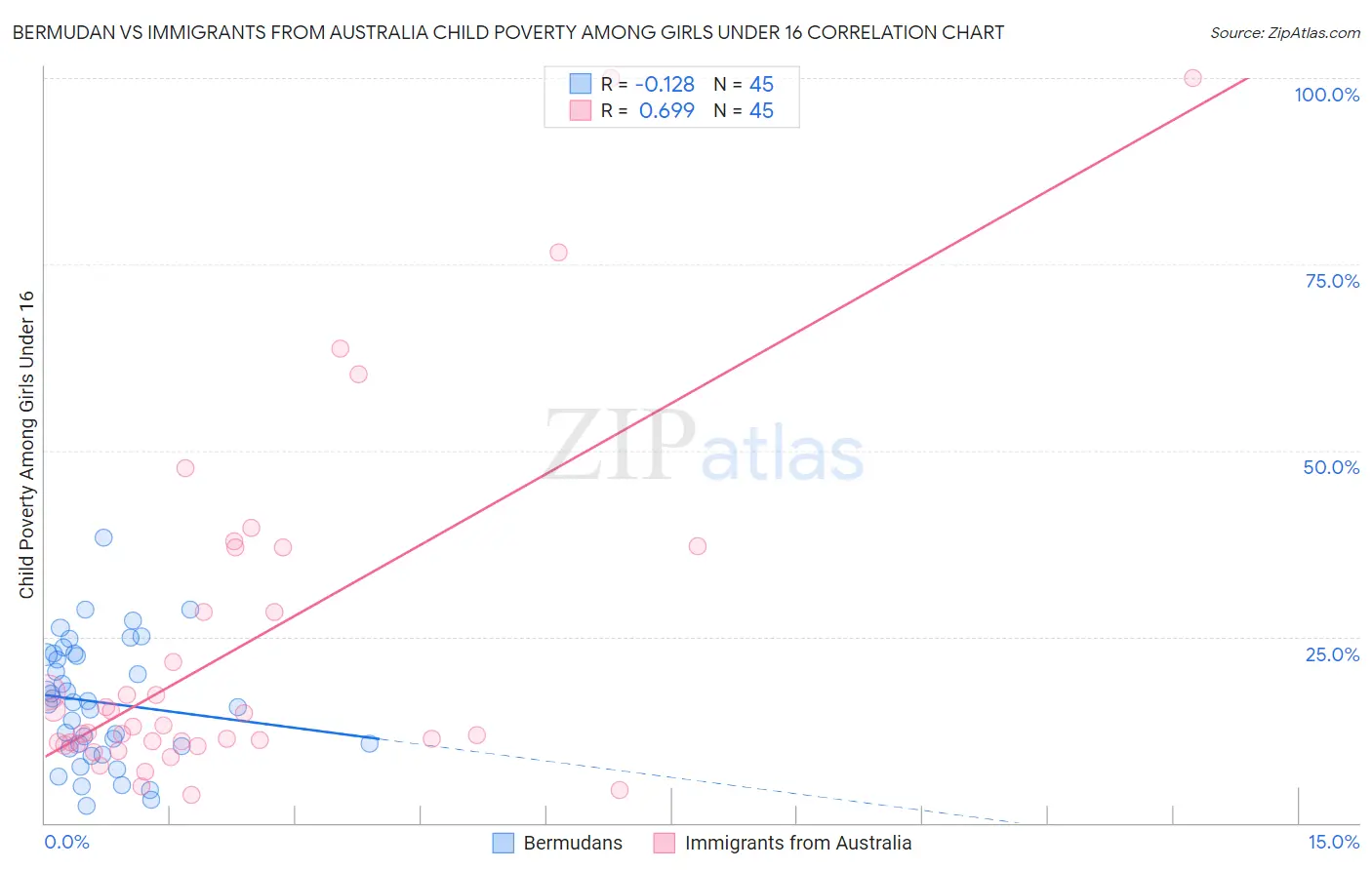 Bermudan vs Immigrants from Australia Child Poverty Among Girls Under 16