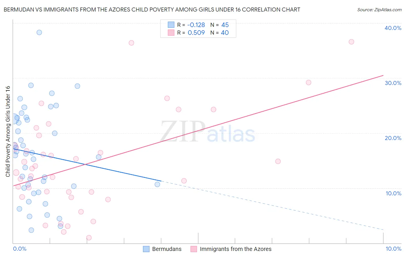 Bermudan vs Immigrants from the Azores Child Poverty Among Girls Under 16