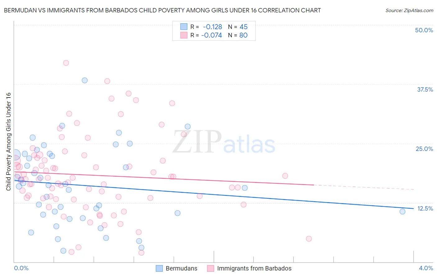 Bermudan vs Immigrants from Barbados Child Poverty Among Girls Under 16