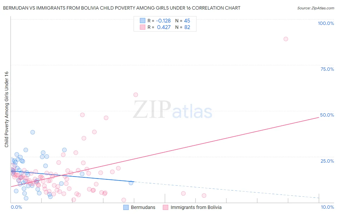 Bermudan vs Immigrants from Bolivia Child Poverty Among Girls Under 16