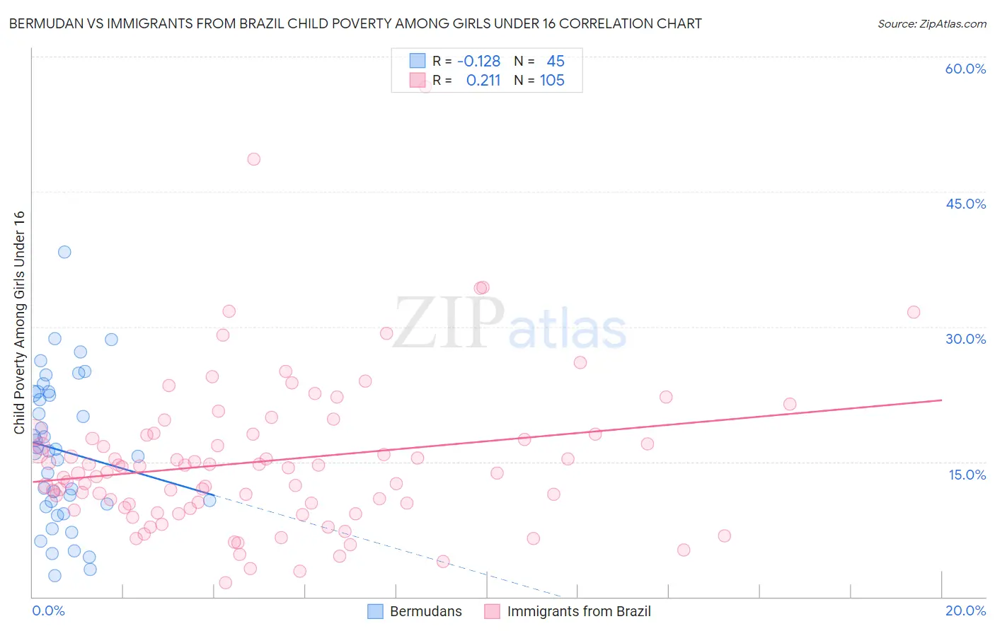 Bermudan vs Immigrants from Brazil Child Poverty Among Girls Under 16